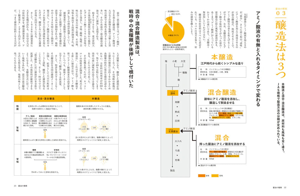 Shoyu Book by Takahashi Mantaro : หนังสือสารานุกรมโชยุ